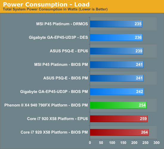 Power Consumption - Load