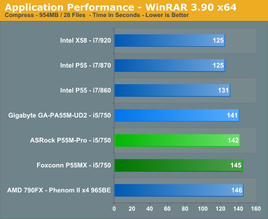 Application Performance - WinRAR 3.90 x64