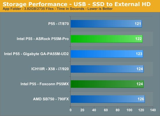 Storage Performance - USB - SSD to External HD