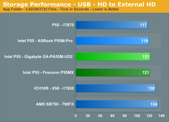 Storage Performance - USB - HD to External HD