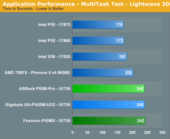 Application Performance - MultiTask Test - Lightwave 3D