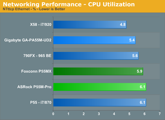 Networking Performance - CPU Utilization