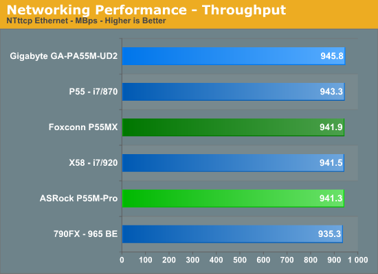 Networking Performance - Throughput