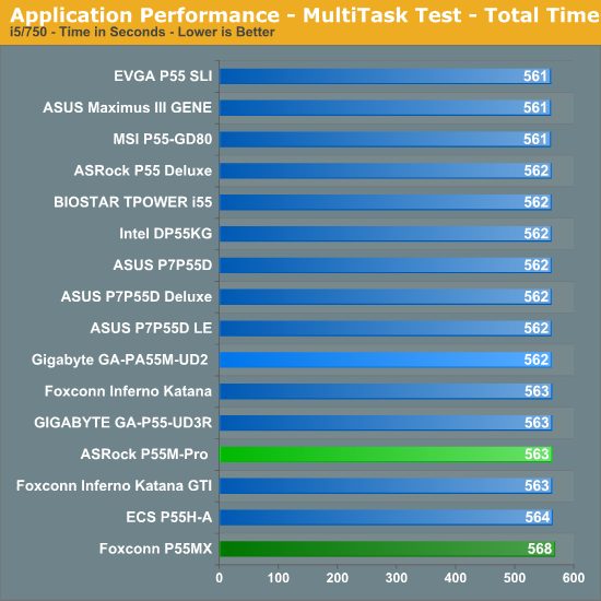 Application Performance - MultiTask Test - Total Time