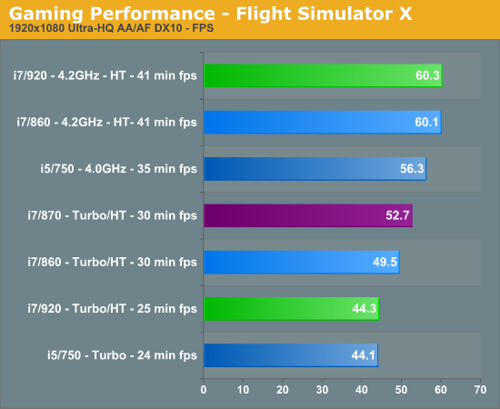Gaming Performance - Flight Simulator X