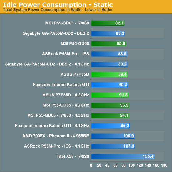 Idle Power Consumption - Static