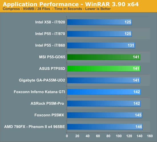 Application Performance - WinRAR 3.90 x64