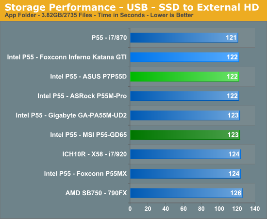 Storage Performance - USB - SSD to External HD