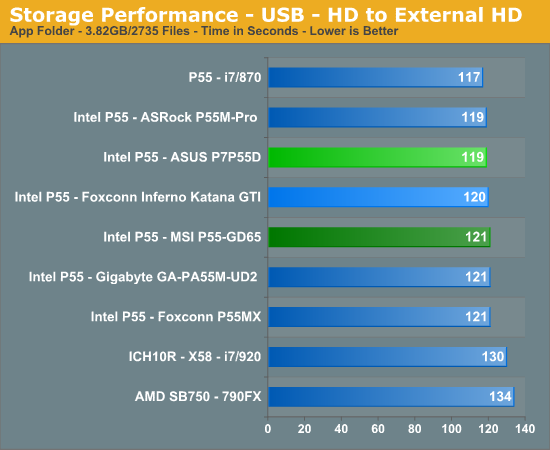 Storage Performance - USB - HD to External HD