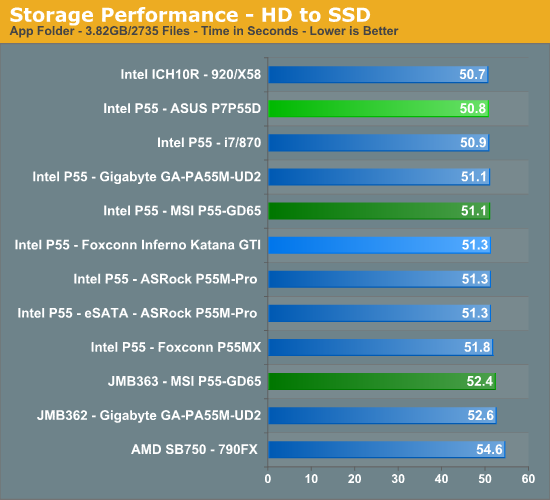 Storage Performance - HD to SSD