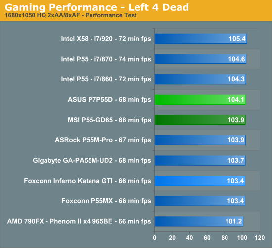 Gaming Performance - Left 4 Dead