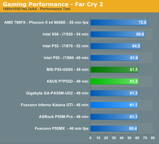 Gaming Performance - Far Cry 2