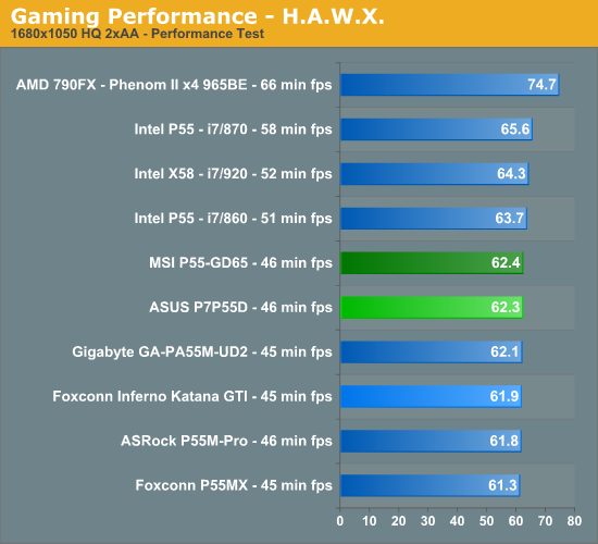 Gaming Performance - H.A.W.X.