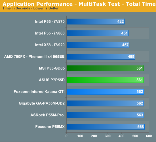 Application Performance - MultiTask Test - Total Time