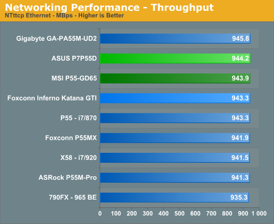 Networking Performance - Throughput