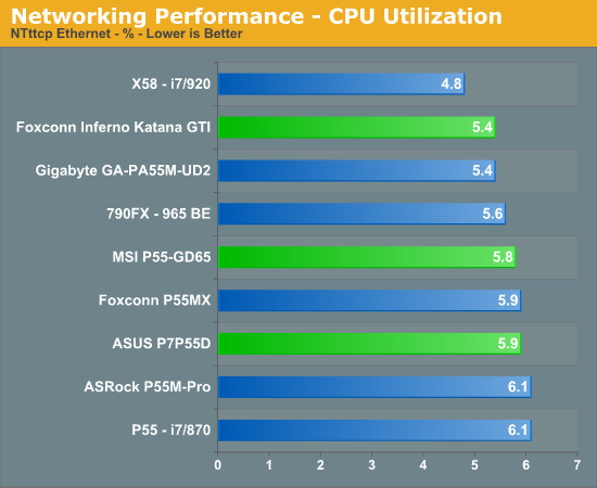 Networking Performance - CPU Utilization