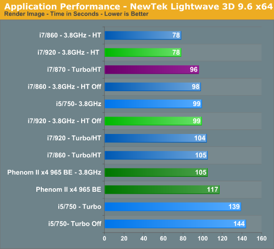 Application Performance - NewTek Lightwave 3D 9.6 x64