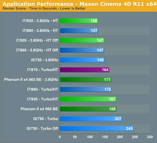 Application Performance - Maxon Cinema 4D R11 x64