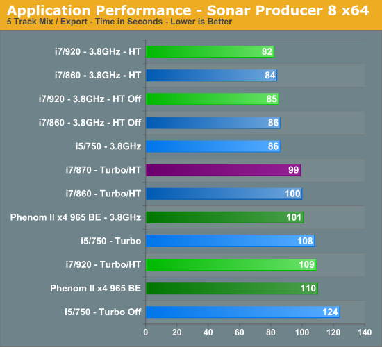 Application Performance - Sonar Producer 8 x64