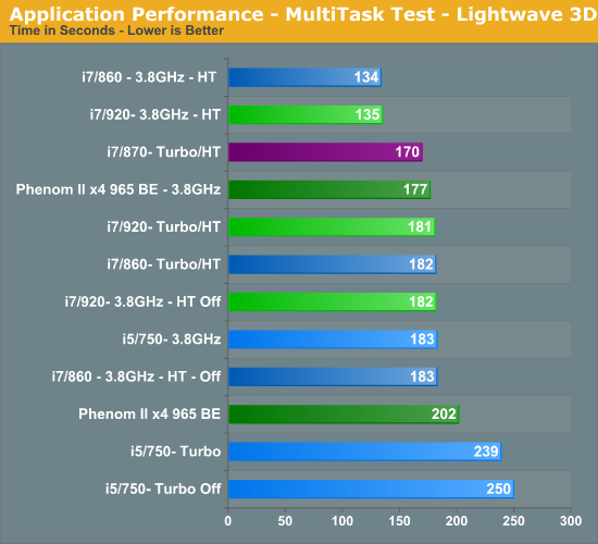 Application Performance - MultiTask Test - Lightwave 3D