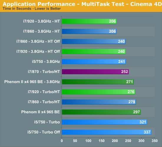 Application Performance - MultiTask Test - Cinema 4D