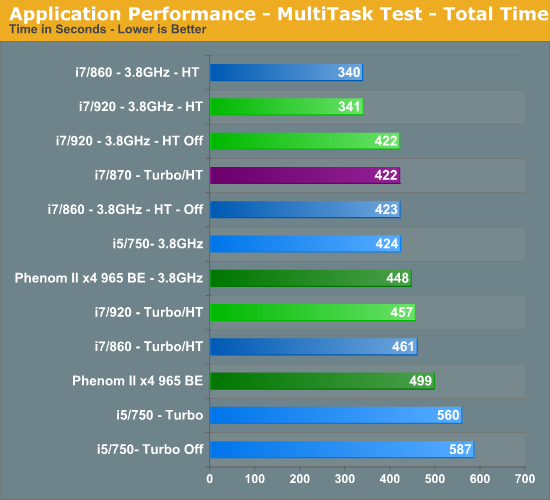 Application Performance - MultiTask Test - Total Time