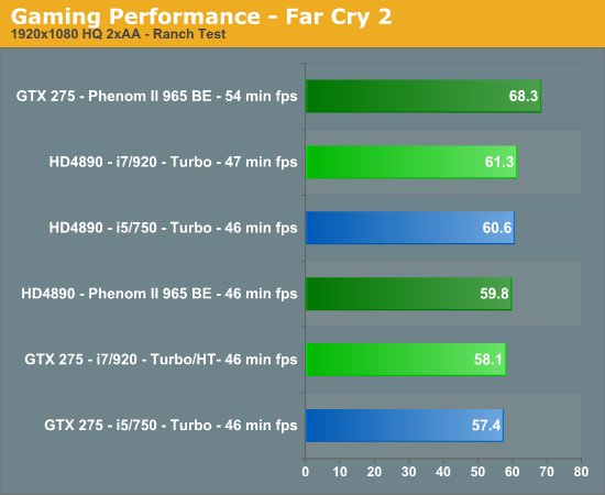 Gaming Performance - Far Cry 2