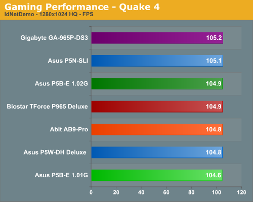 Gaming Performance - Quake 4