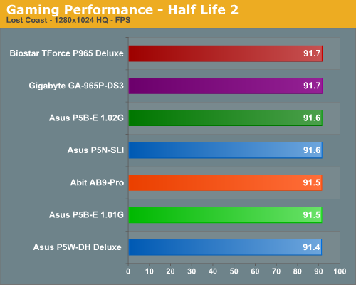 Gaming Performance - Half Life 2