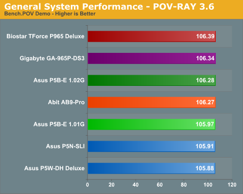 General CPU Performance - POV-RAY 3.6 