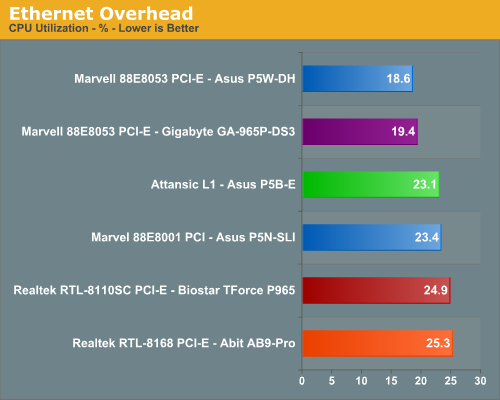 Ethernet Overhead