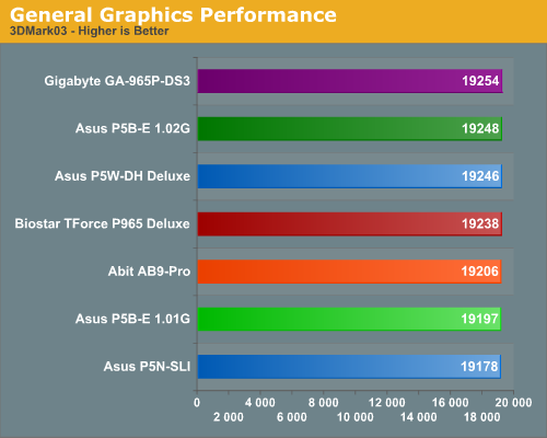 General Graphics Performance