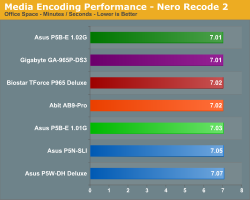 Media Encoding Performance - Nero Recode 2