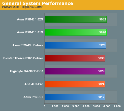 General System Performance