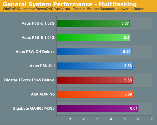 General CPU Performance - Multitasking