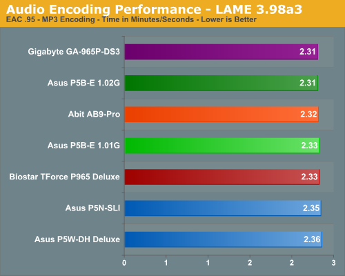 Audio Encoding Performance - LAME 3.98a3