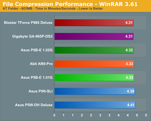 File Compression Performance - WinRAR 3.61