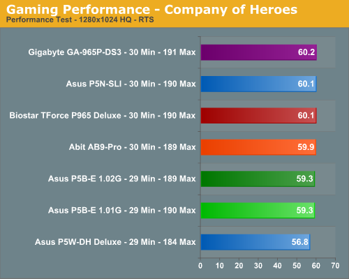 Gaming Performance - Company of Heroes