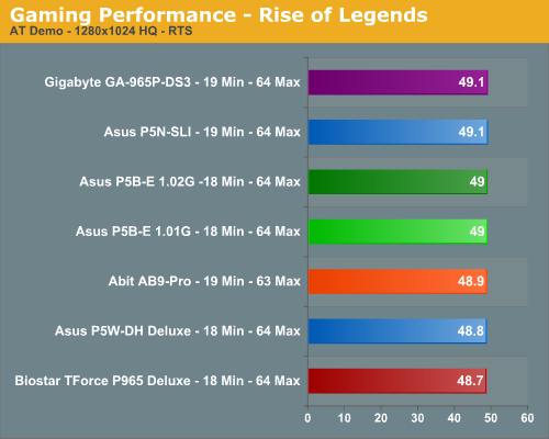 Gaming Performance - Rise of Legends