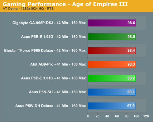 Gaming Performance - Age of Empires III