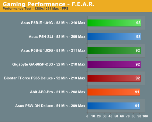 Gaming Performance - F.E.A.R.