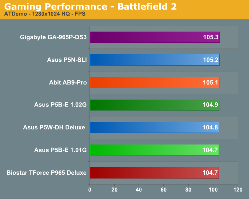 Gaming Performance - Battlefield 2