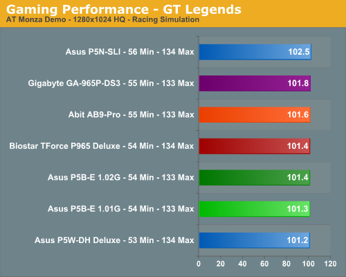 Gaming Performance - GT Legends