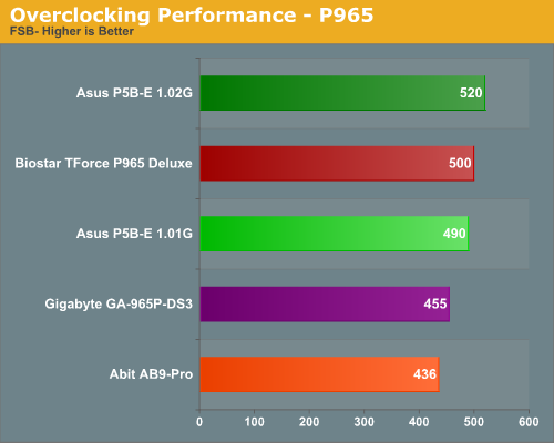 Overclocking Performance - P965