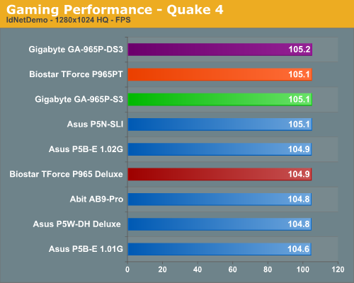 Gaming Performance - Quake 4