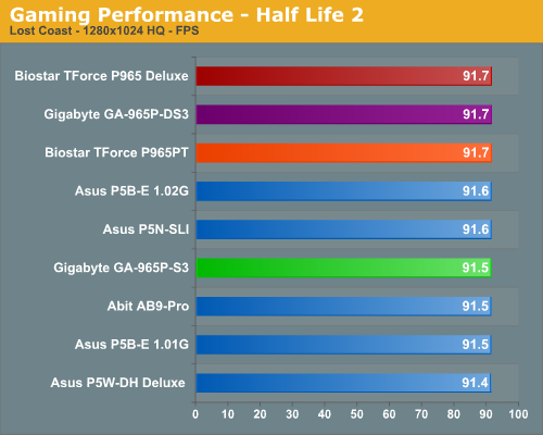 Gaming Performance - Half Life 2