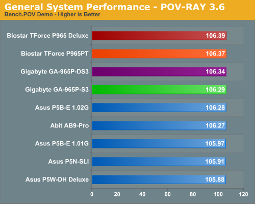 General System Performance - POV-RAY 3.6