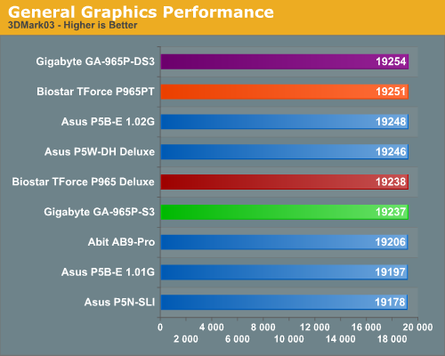 General Graphics Performance