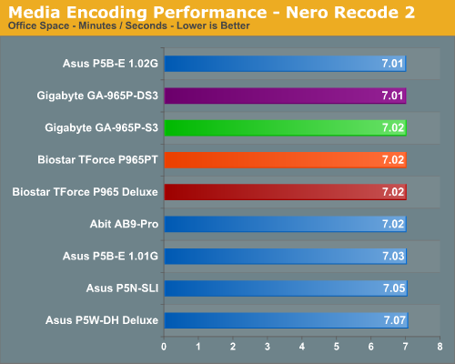 Media Encoding Performance - Nero Recode 2