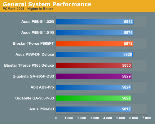 General System Performance